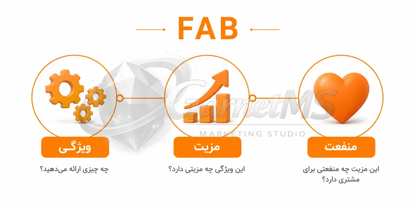 فرمول تبلیغ نویسی موفق